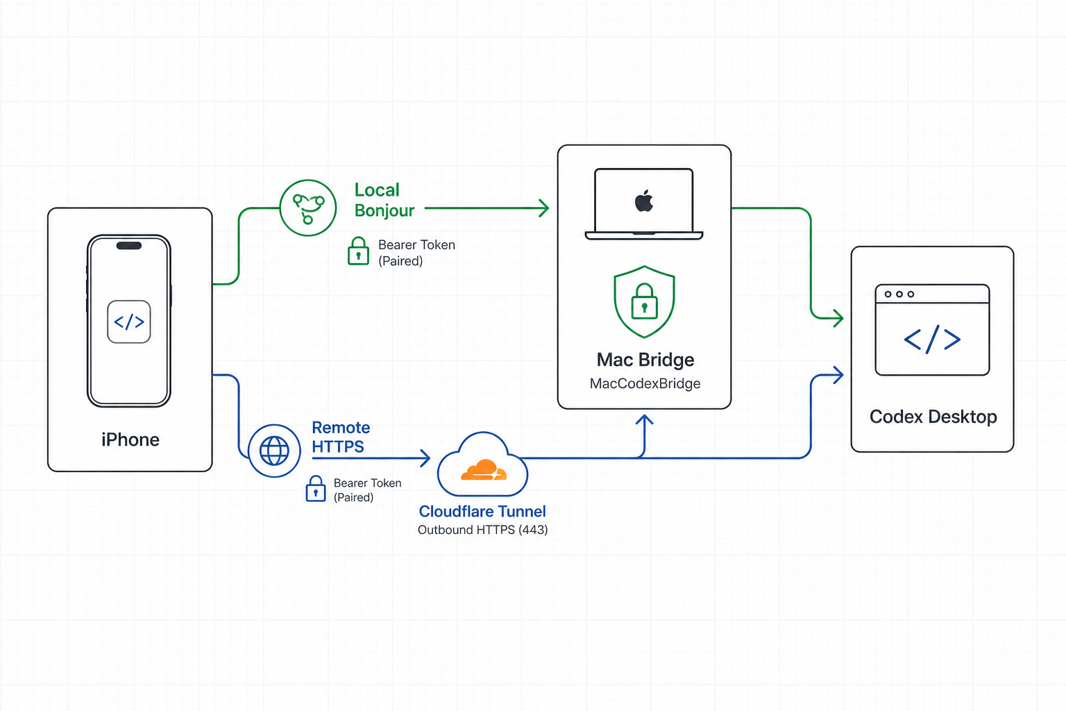 Local Bonjour and remote HTTPS architecture for Code Remote for Codex